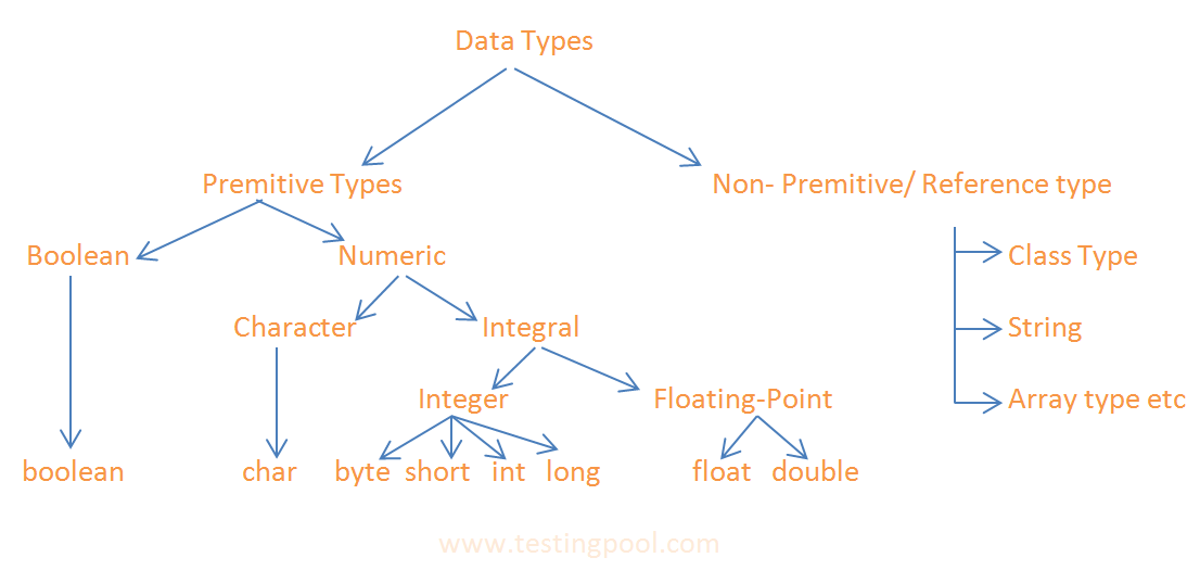 Data types in Java Testingpool