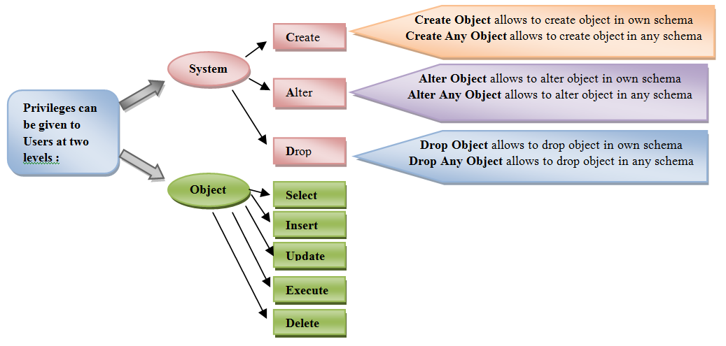 What Is Data Control Language Dcl