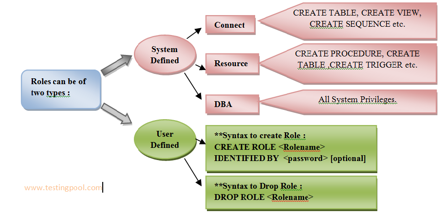 data-control-language-in-sql-dcl-commands-testingpool