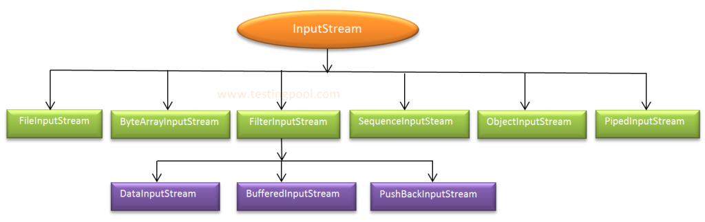 inputstream-and-outputstream-in-java-testingpool