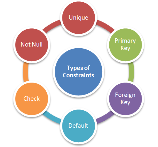 what-is-constraints-types-of-constraints-unique-constraints-images