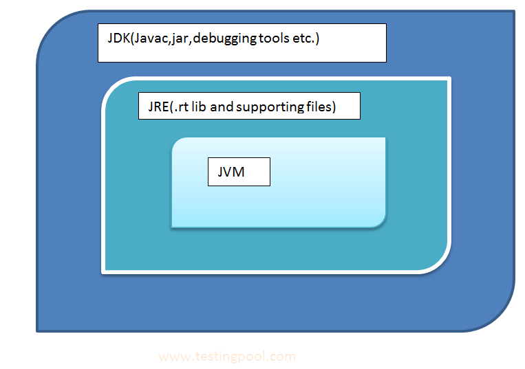 JDk,JRE and JVM