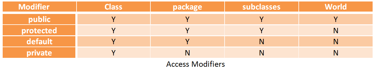 Access modifiers