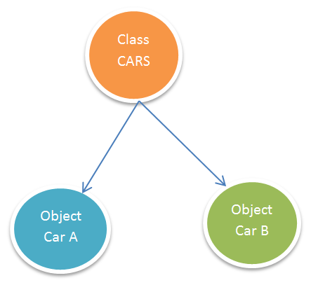 Class Objects