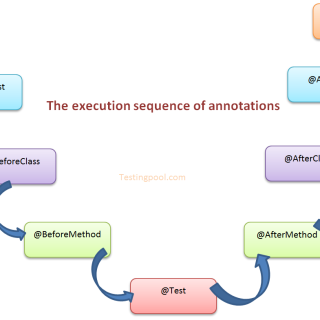 Execution sequence of annotations in TestNG