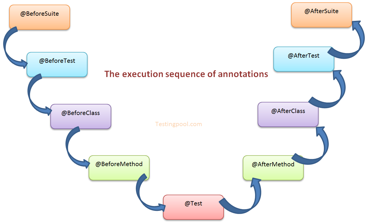 Execution sequence of annotations in TestNG