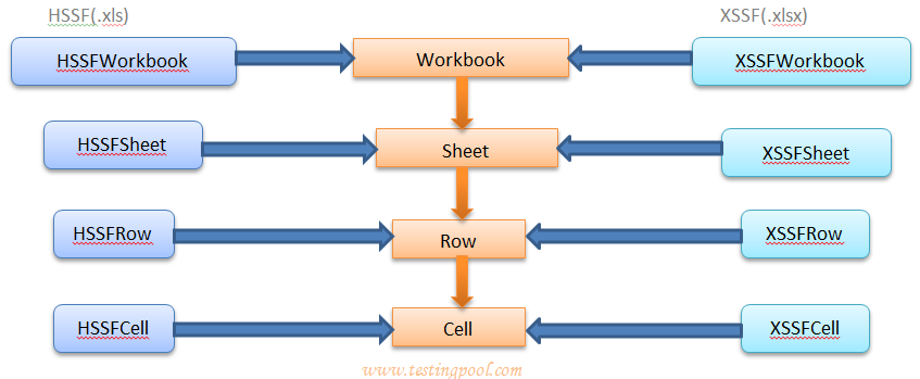 Excel Read Write Example using Apache POI HSSF and XSSF Library