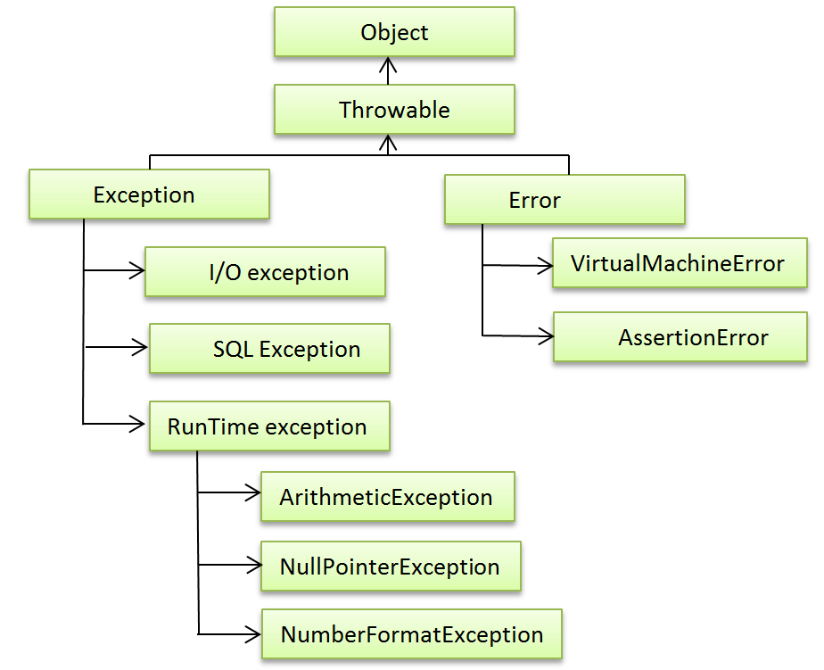 Hierarchy of Exceptions Classes in java