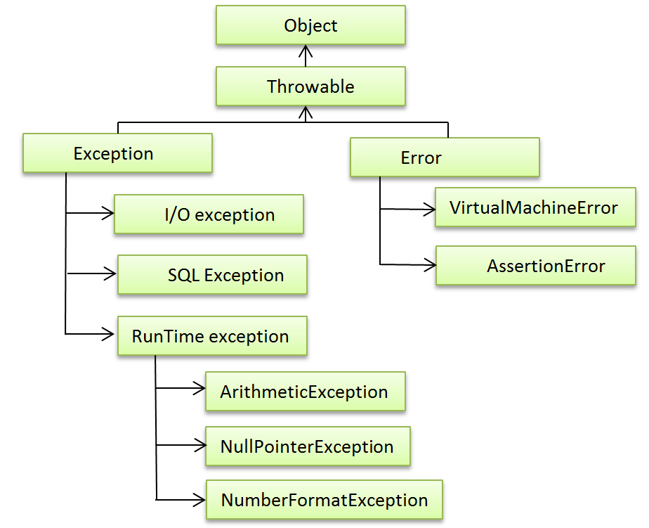 Hierarchy of exceptions - Hyperskill