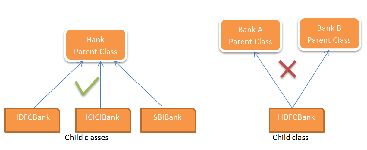 Java Extends Keyword: How to Make Child Classes