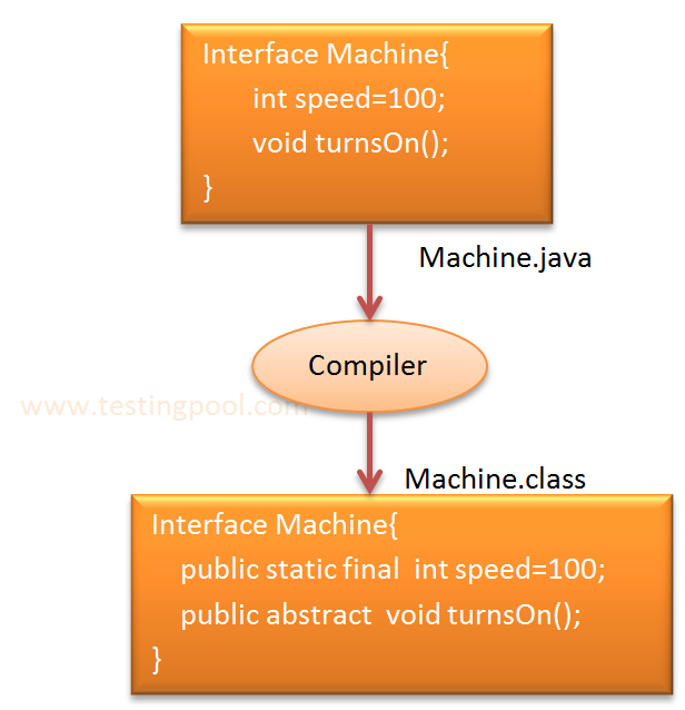 Interface in Java