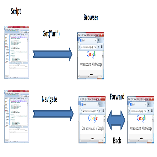 difference-between-webdriver-get-and-navigate-testingpool