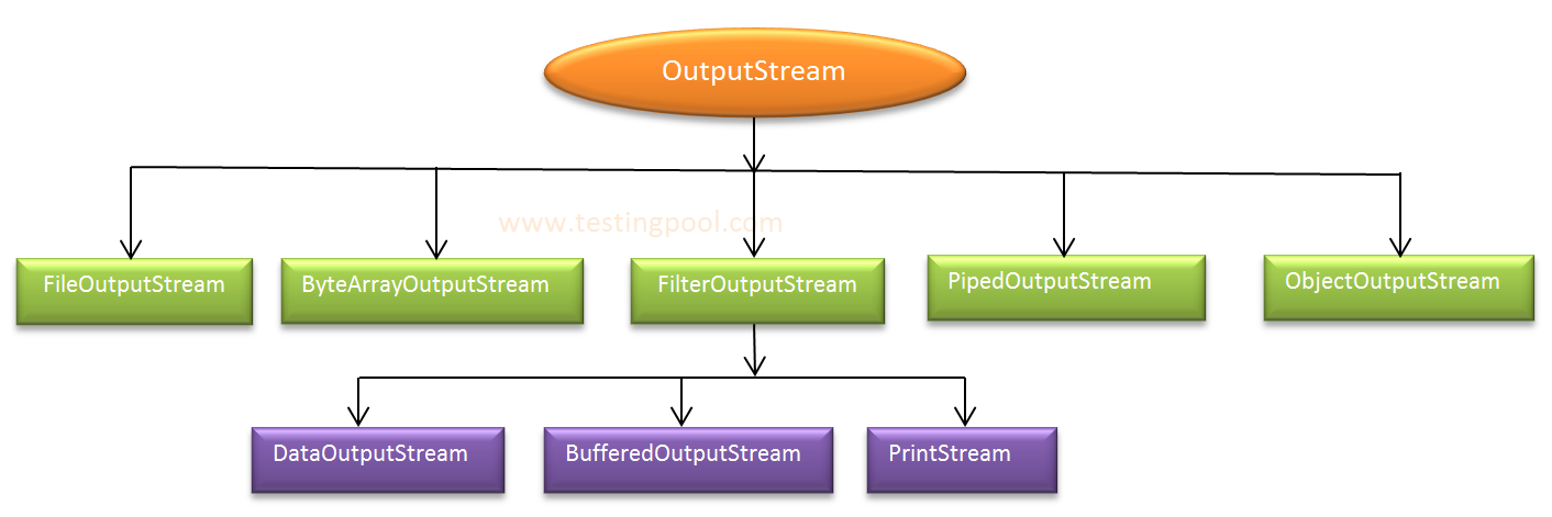 OutputStream Class in java