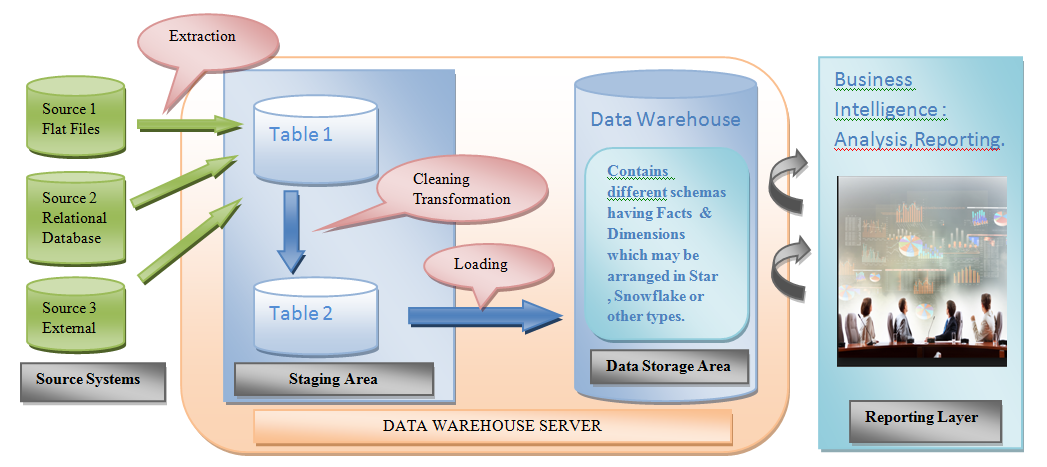Data warehouse Architecture
