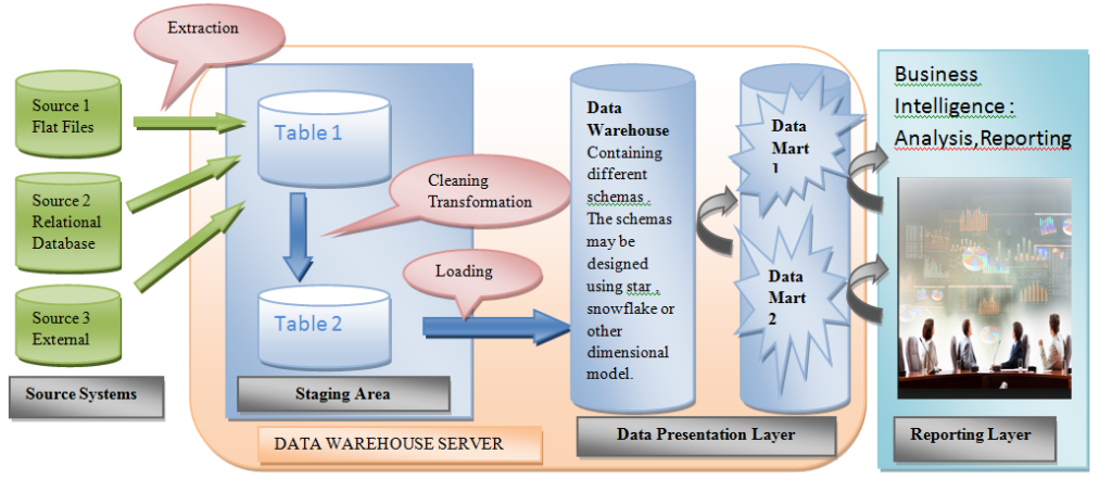 Data warehouse Architecture and Process Flow. - Testingpool