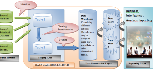 Data warehouse Architecture
