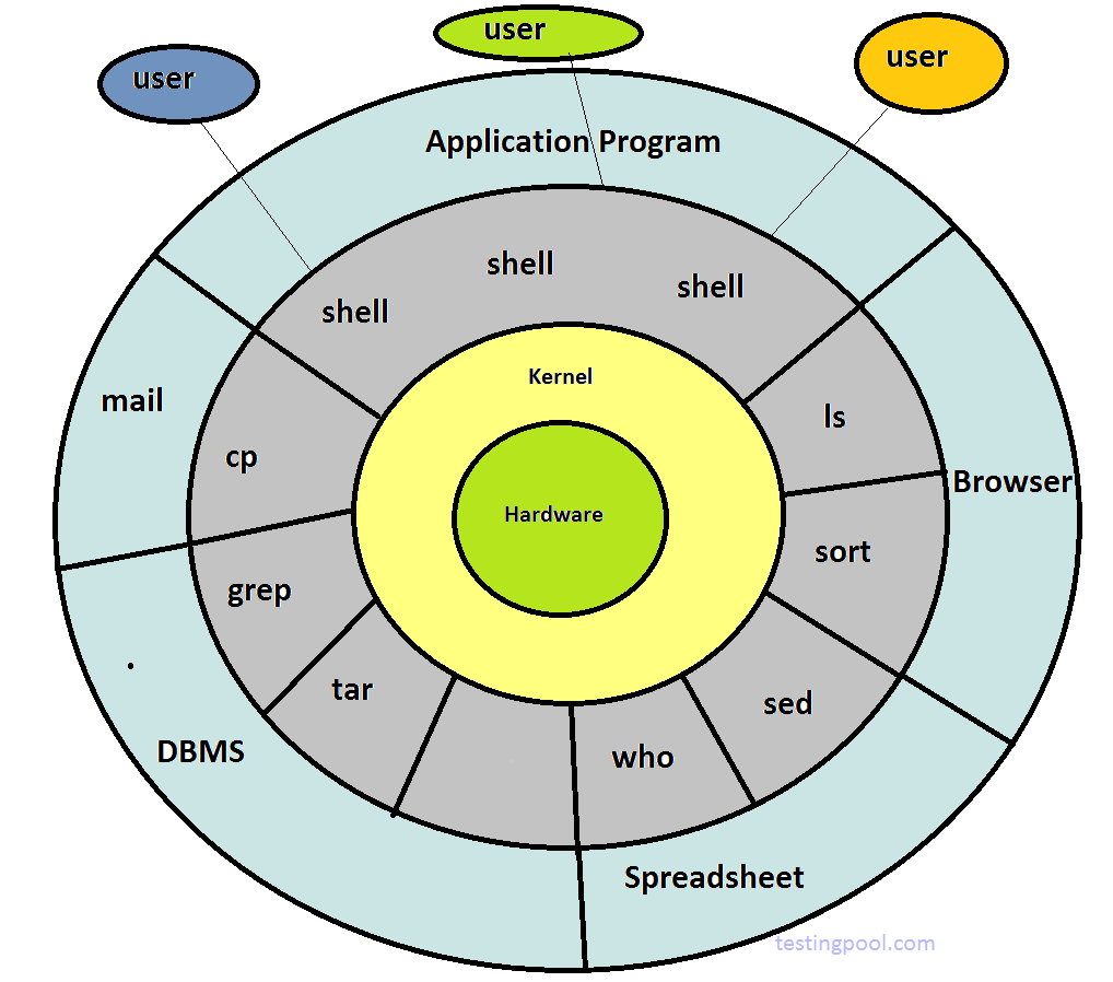 UNIX Architecture