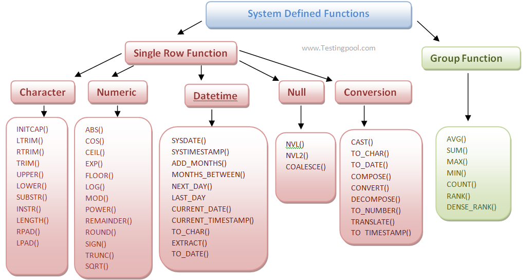 Sql server function