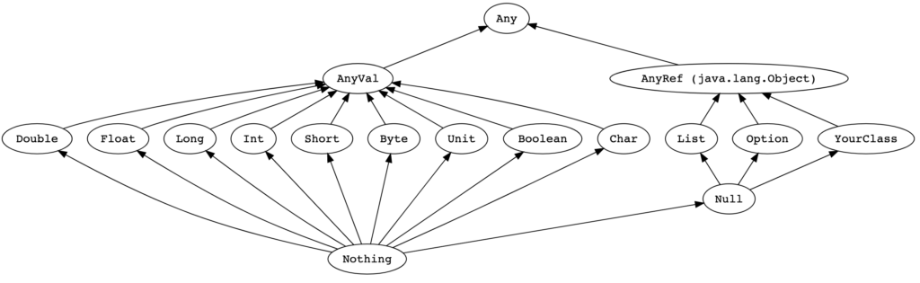 Scala Data types